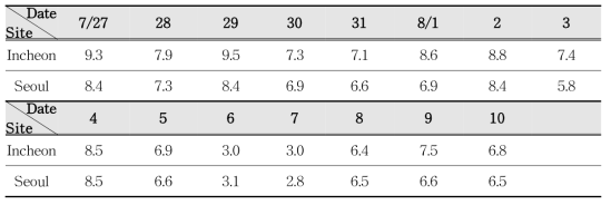 The same as Table 2.1.5 except for the 2015 summer field campaign