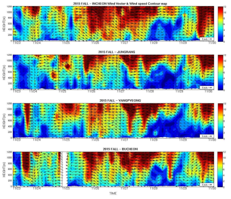 The same as Fig. 2.1.11 except for four observation sites (Incheon, Jungrang, Yangpyeong, and Bucheon) during the 2015 fall urban field campaign.