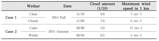 PBL cases built by thermal turbulence (Case 1) and mechanical generated turbulence (Case 2) selected from cloud amount and maximum wind speed measurements within the 1 km altitude for the two field campaigns