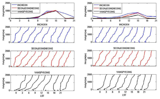 Time series of the PBL heights and vertical potential temperatures in the three observation sites for the clear (2014.11.10) and cloudy day (2014.11.08) cases