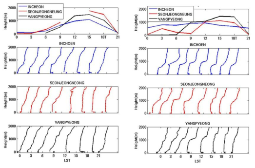 The same as Fig. 2.1.14 except for a calm day (2015-08-06) and a windy day (2015-08-04) in 2014 fall