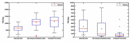 Box-plots for the PBL heights estimated from the three observation sites on nighttime (left) and daytime (right) during the 2014 fall field campaign