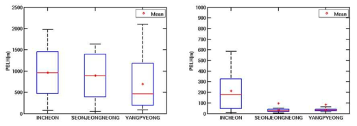 The same as Fig.2.1.18 except for the 2015 summer field campaign.