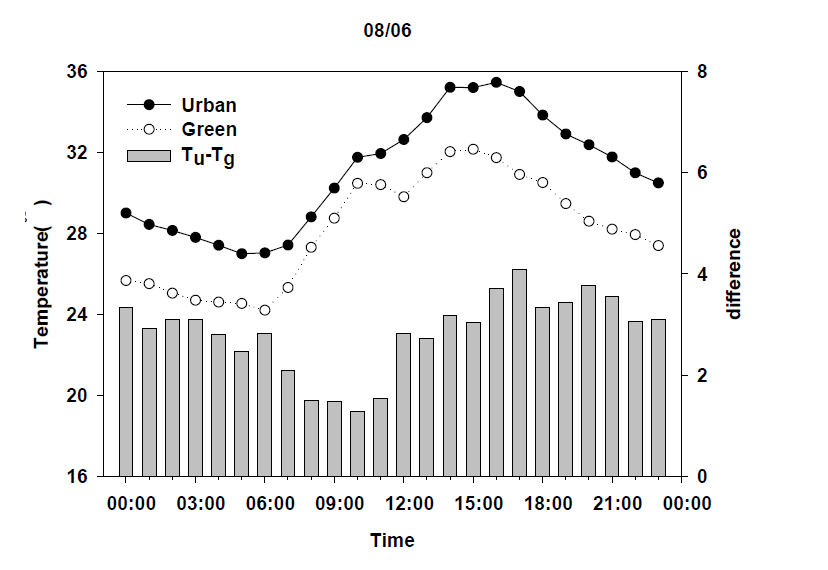Diurnal variation of 1-hour mean temperatures at typical urban and green areas
