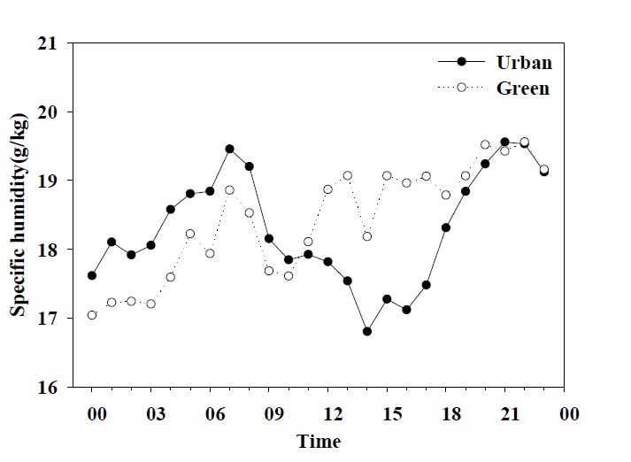 Diurnal variation of 1-hour mean specific humidities at typical urban and green areas.