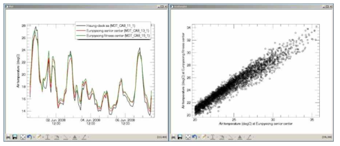 Sample lines and scattered plots of the AWS data.