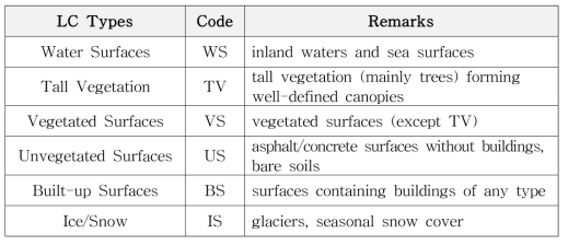 Six LC types used in the CAS and their descriptions.