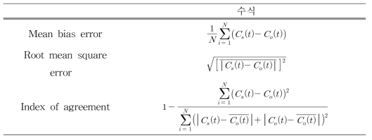 The statistical evaluation methods used in this comparison experiment