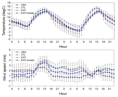 The diurnal variation of 2m temperature and 10m wind speed during the study period