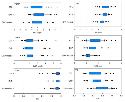 Boxplots of MBE, RMSE and IOA calculated from the difference between the three type WRF-UCM output and measurements of the 2 m temperatures (left) and the 10m wind speeds (right) over 63 weather stations