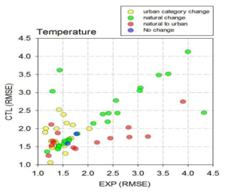 The scatter plot of CTL RMSE versus EXP RMSE calculated with the 2 m temperature of WRF-UCM and observation data over 63 weather stations