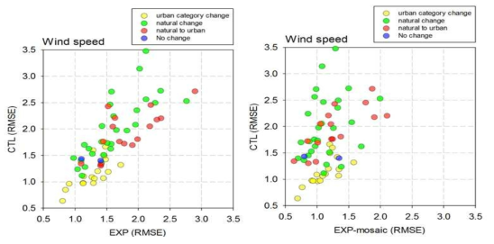 The scatter plot of CTL RMSE versus EXP RMSE (left) and CTL RMSE versus EXP-mosaic RMSE (right) calculated with the 10 m wind speed of WRF-UCM and observation data over 63 weather stations