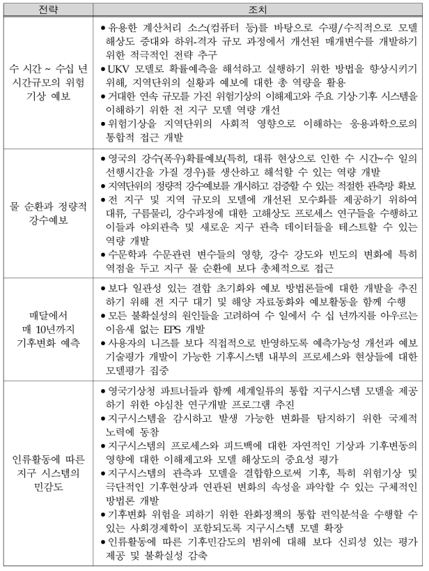 영국 기상청 과학전략의 4개 전략 및 조치