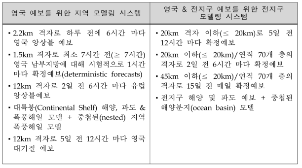 영국 기상청 과학계획의 모델링 시스템