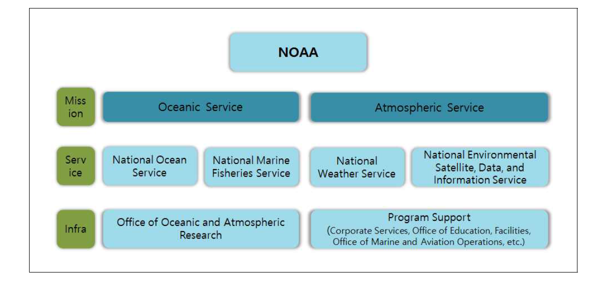 미국 해양 대기청 조직 구조 및 체계