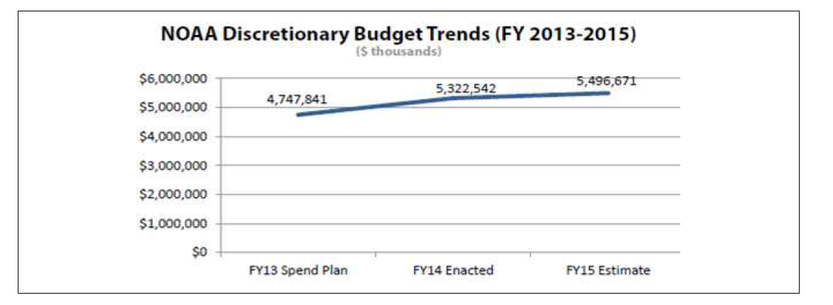 NOAA(해양대기청) 예산 변동 추이