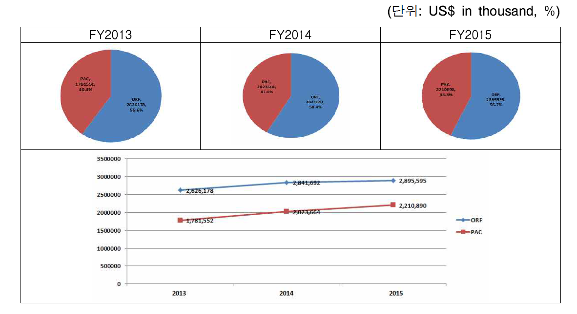 NOAA: ORF·PAC 비중