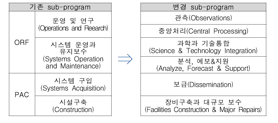 ORF 계정 내 sub-program의 재조정