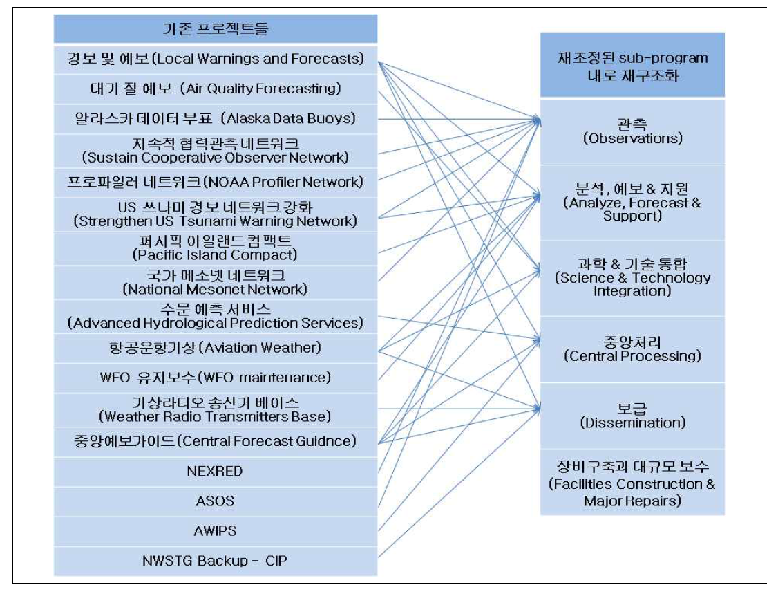 ORF 프로젝트 재구조화