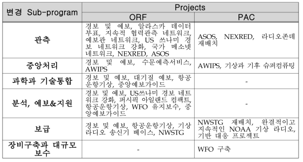 변경 예산구조에서의 프로젝트 재구조화