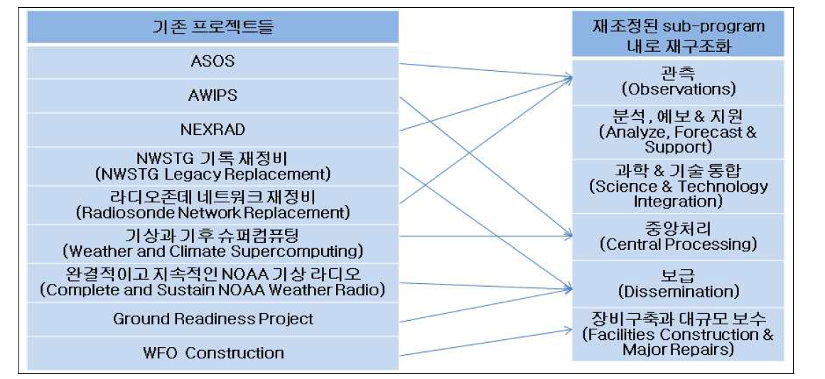 PAC 프로젝트 재구조화