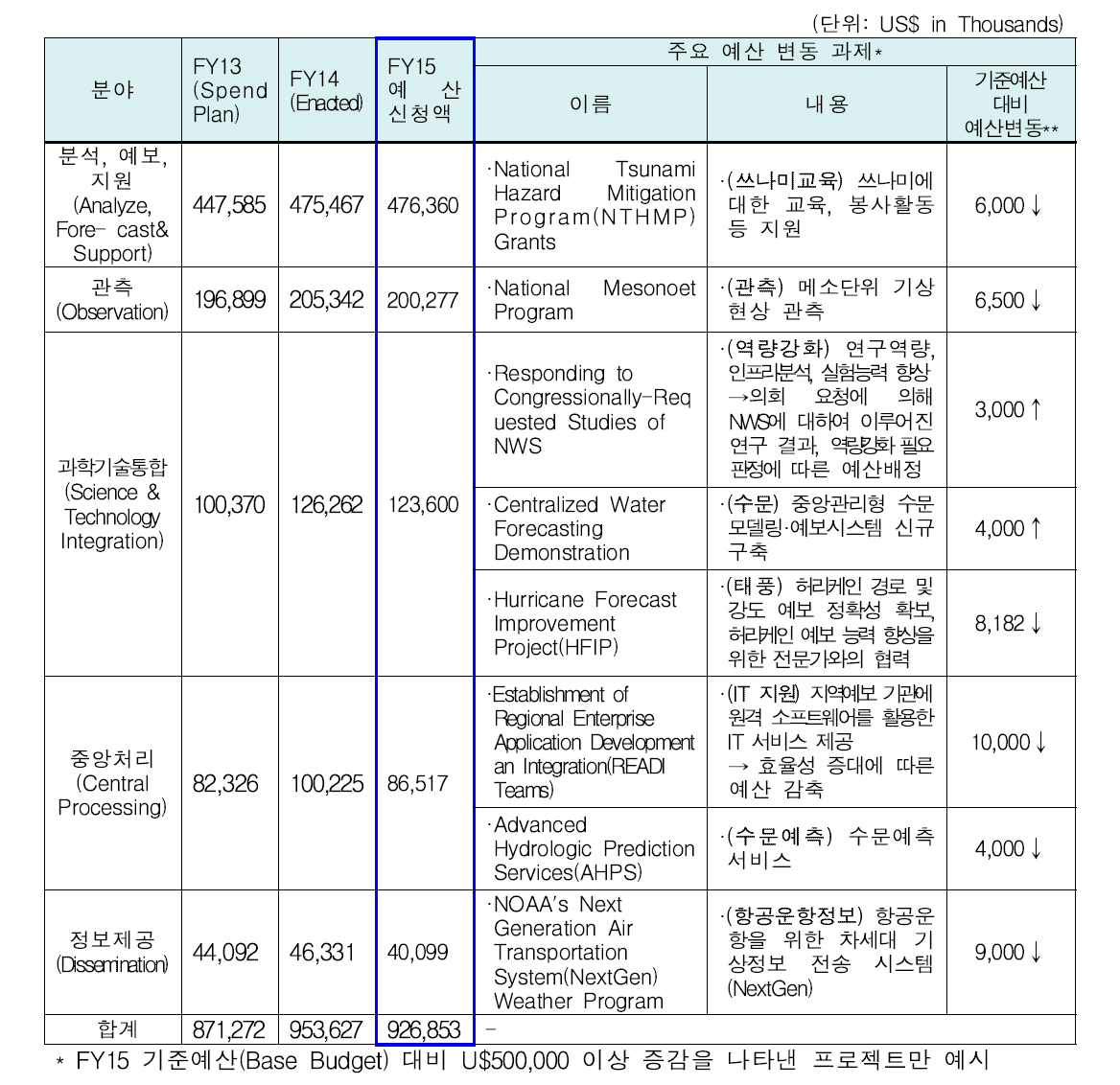 FY15 NWS ORF 주요 예산 변동 프로젝트