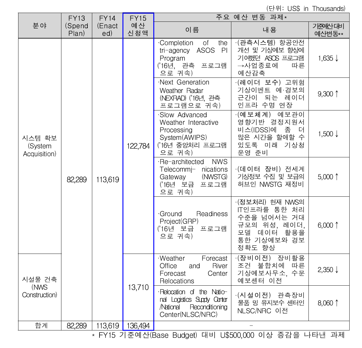 FY15 NWS PAC 주요 예산 변동 과제