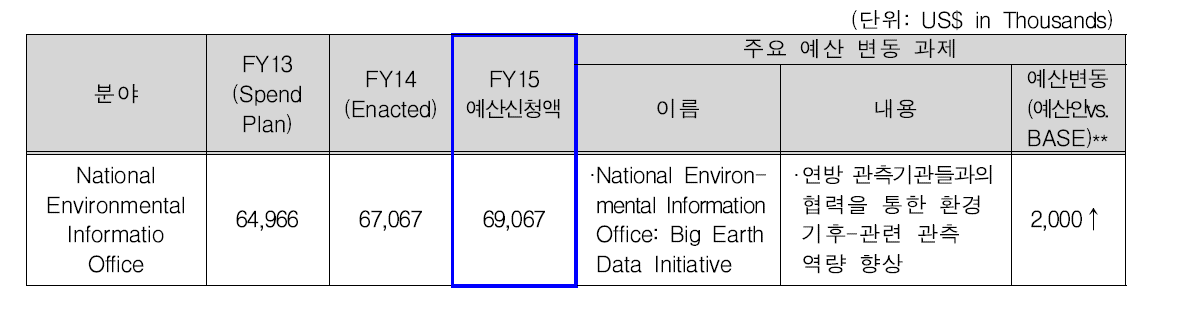 FY15 NESDIS ORF 주요 예산 변동 프로젝트