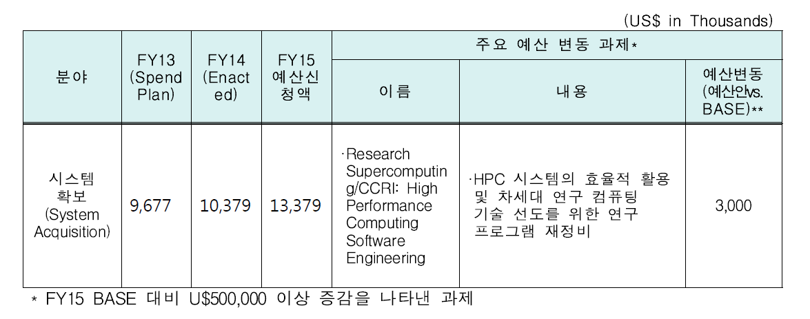 FY15 PAC 주요 예산 변동 프로젝트