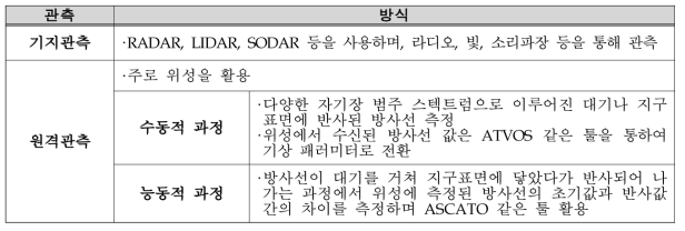 독일 기상청 관측 방식