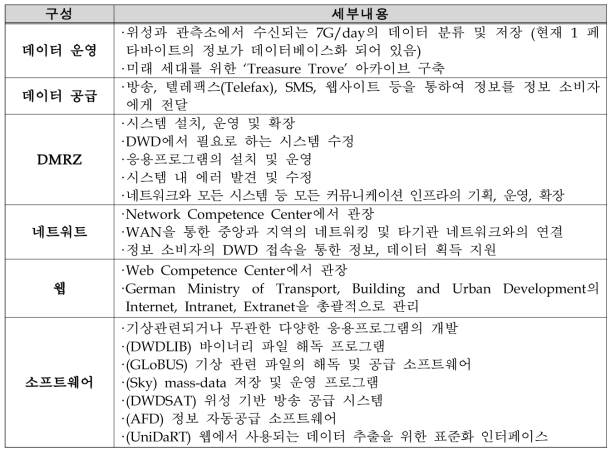 IT 데이터 관리 분야 세부내용