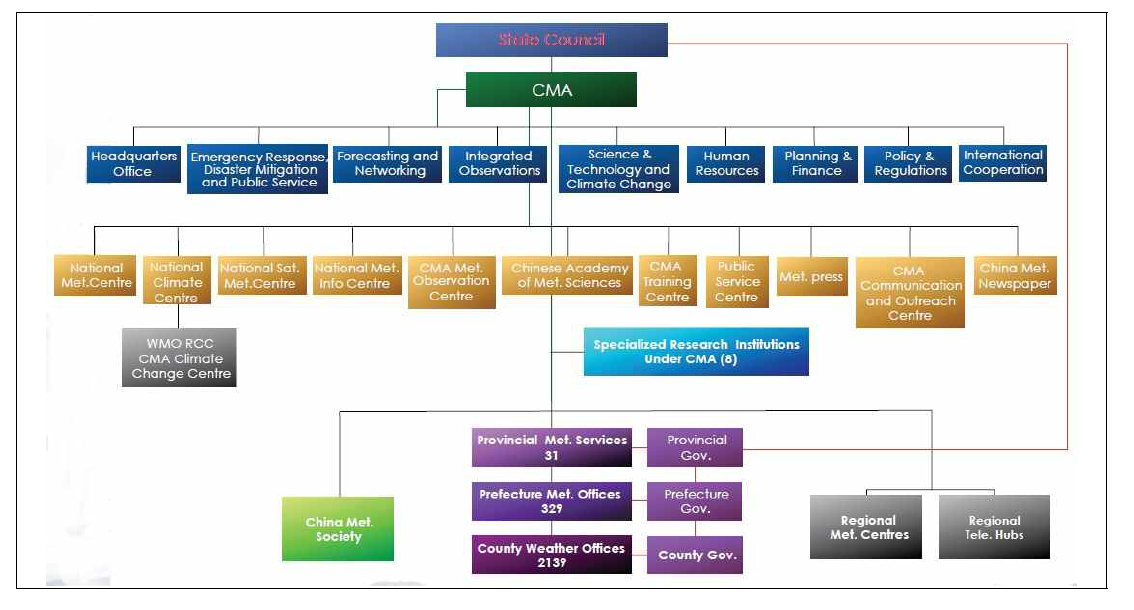 중국 기상국 조직도