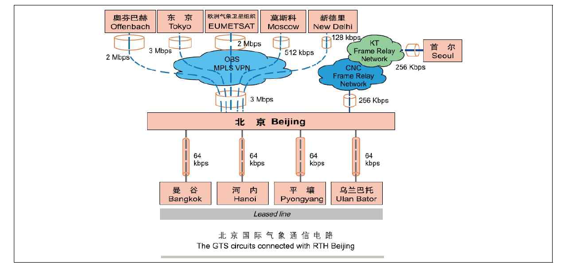 북경 국제 기상 통신네트워크 구성