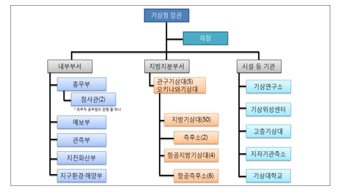 일본 기상청 조직 구조