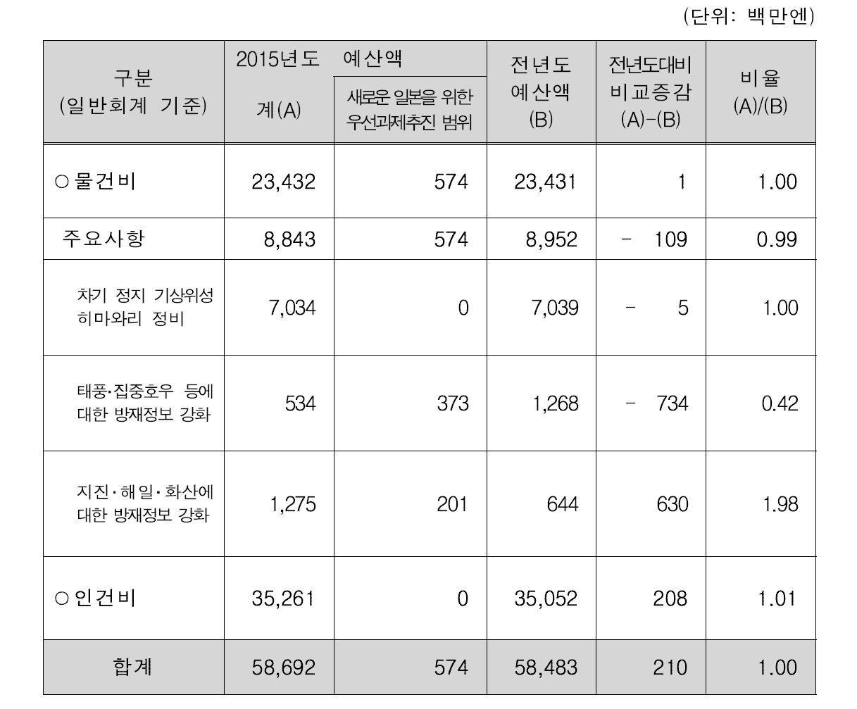 일본 기상청 2014년 예산 총괄표