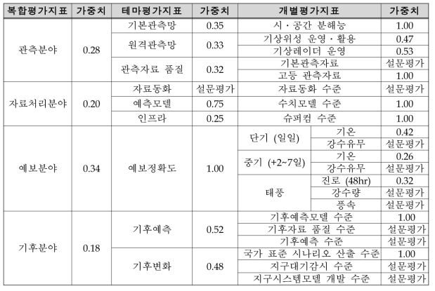 기술수준 분석 분야별 대표 평가지표와 지표 가중치