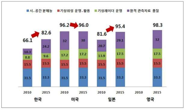 관측 분야의 개별지표 평가결과 비교