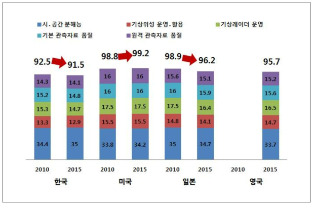 관측 분야의 개별지표 평가결과 비교