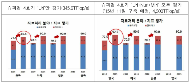 자료처리 분야의 개별지표 평가결과 비교 : 지표 평가