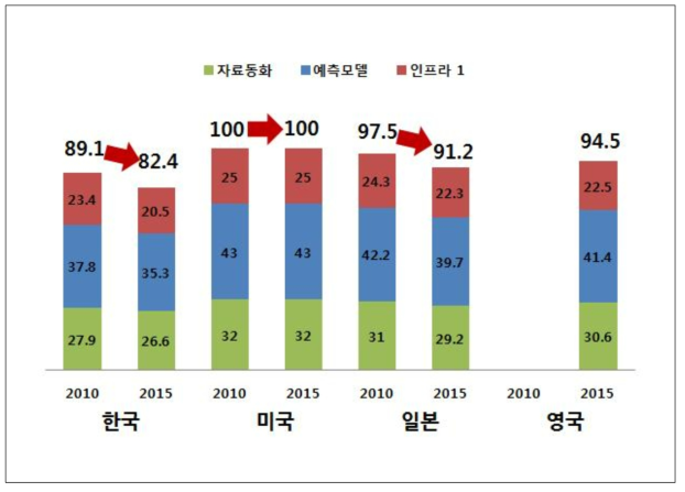 자료처리 분야의 개별지표 평가결과 비교