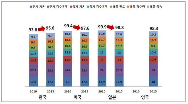 예보 분야의 개별지표 평가결과 비교 : 설문 평가