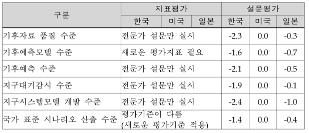 기후 분야 평가 지표별 평가결과 증감