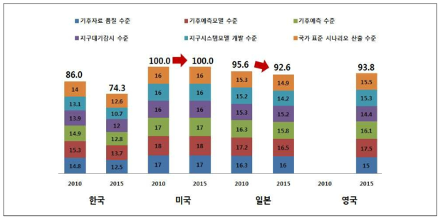 기후 분야의 개별지표 평가결과 비교