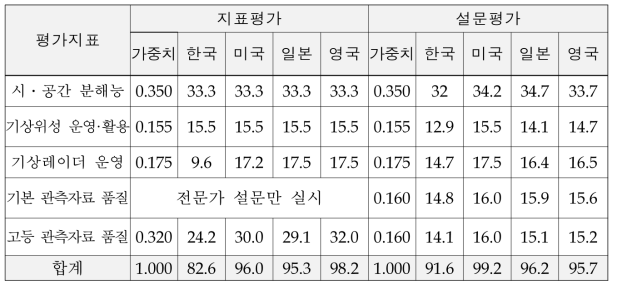 기상기술력 수준에 대한 지표 및 설문 평가결과 : 관측 분야