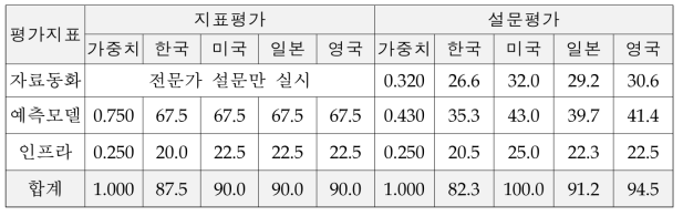 기상기술력 수준에 대한 지표 및 설문 평가결과 : 자료처리 분야