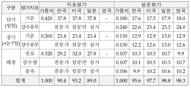 기상기술력 수준에 대한 지표 및 설문 평가결과 : 예보 분야