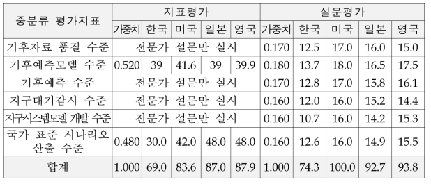 기상기술력 수준에 대한 지표 및 설문 평가결과 : 기후 분야