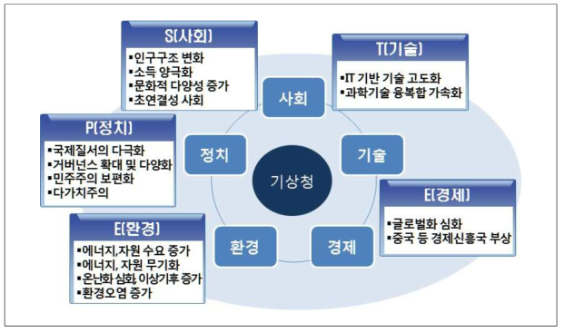 미래 메가트렌드 분류 및 분석