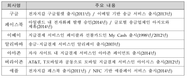 글로벌 ICT 기업의 핀테크 서비스