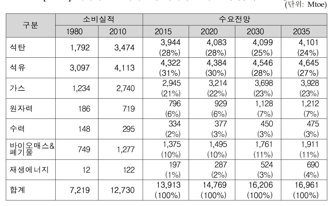 에너지원별 세계 1차 에너지 소비 실적 및 수요 전망